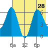 Dent Point tide chart for Wednesday, July 28, 2021