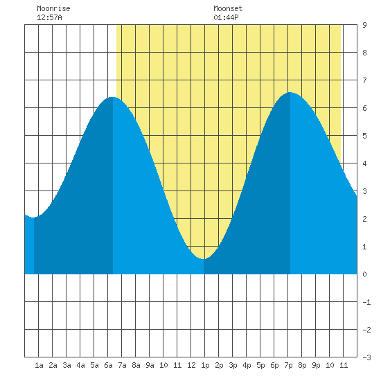 Dent Point tide chart for Thursday, July 29, 2021