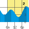 Dent Point tide chart for Friday, July 2, 2021