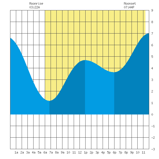 Dent Point tide chart for Monday, July 5, 2021