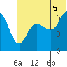 Dent Point tide chart for Monday, July 5, 2021