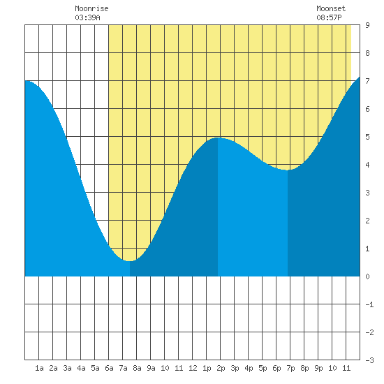 Dent Point tide chart for Tuesday, July 6, 2021