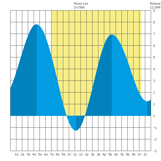 Dent Point tide chart for Wednesday, August 11, 2021