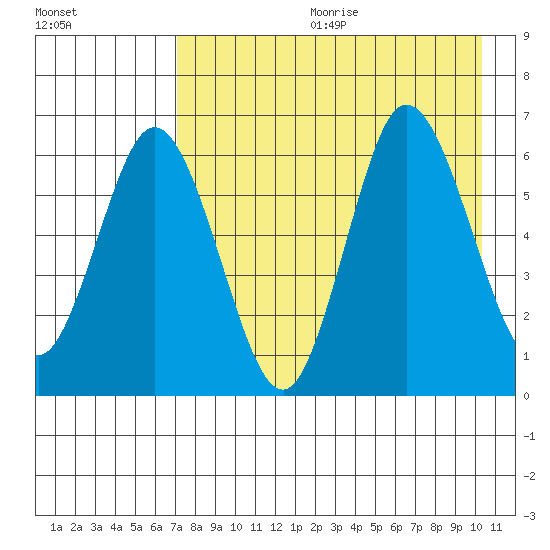 Dent Point tide chart for Friday, August 13, 2021