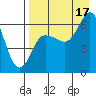 Dent Point tide chart for Tuesday, August 17, 2021