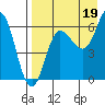 Dent Point tide chart for Thursday, August 19, 2021