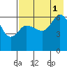 Dent Point tide chart for Sunday, August 1, 2021