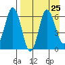 Dent Point tide chart for Wednesday, August 25, 2021