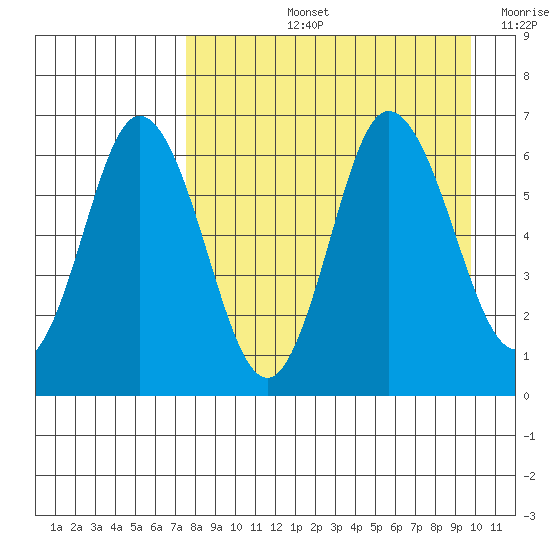 Dent Point tide chart for Thursday, August 26, 2021