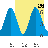 Dent Point tide chart for Thursday, August 26, 2021