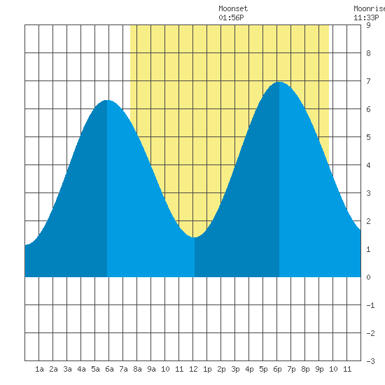 Dent Point tide chart for Friday, August 27, 2021