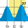 Dent Point tide chart for Friday, August 27, 2021