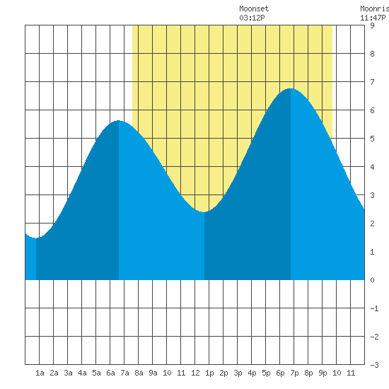Dent Point tide chart for Saturday, August 28, 2021