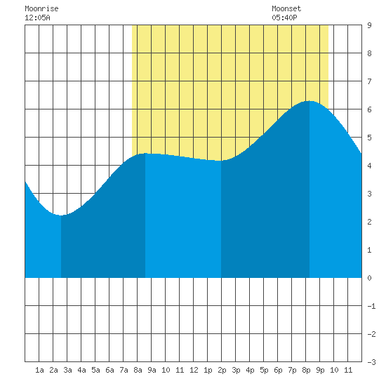 Dent Point tide chart for Monday, August 30, 2021