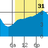 Dent Point tide chart for Tuesday, August 31, 2021