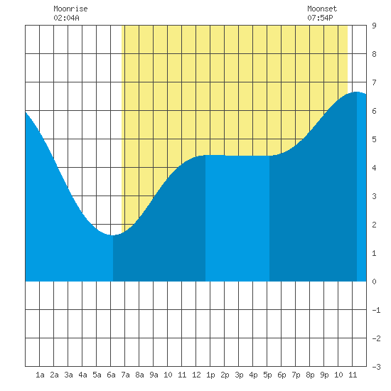 Dent Point tide chart for Tuesday, August 3, 2021