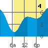 Dent Point tide chart for Wednesday, August 4, 2021