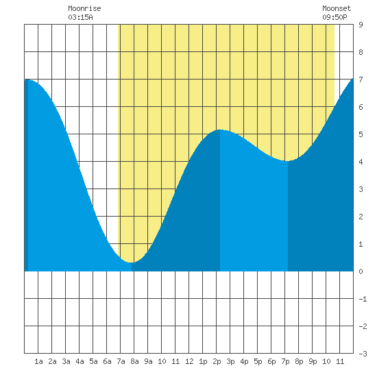 Dent Point tide chart for Thursday, August 5, 2021