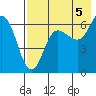 Dent Point tide chart for Thursday, August 5, 2021