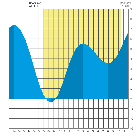 Dent Point tide chart for Friday, August 6, 2021