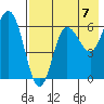Dent Point tide chart for Saturday, August 7, 2021