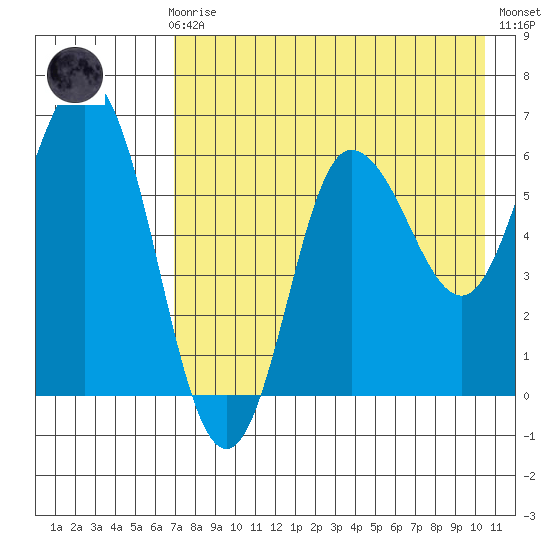 Dent Point tide chart for Sunday, August 8, 2021
