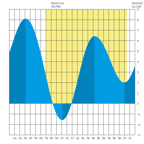 Dent Point tide chart for Monday, August 9, 2021