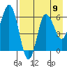 Dent Point tide chart for Monday, August 9, 2021