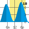 Dent Point tide chart for Friday, September 10, 2021