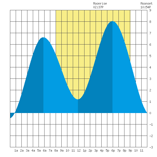 Dent Point tide chart for Saturday, September 11, 2021