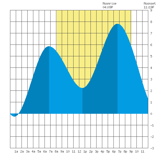 Dent Point tide chart for Sunday, September 12, 2021