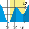 Dent Point tide chart for Friday, September 17, 2021