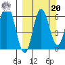 Dent Point tide chart for Monday, September 20, 2021