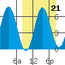 Dent Point tide chart for Tuesday, September 21, 2021