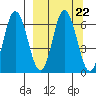 Dent Point tide chart for Wednesday, September 22, 2021