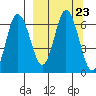 Dent Point tide chart for Thursday, September 23, 2021