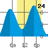 Dent Point tide chart for Friday, September 24, 2021