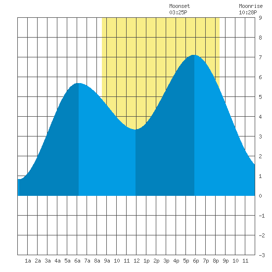 Dent Point tide chart for Sunday, September 26, 2021