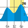 Dent Point tide chart for Sunday, September 26, 2021