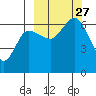 Dent Point tide chart for Monday, September 27, 2021