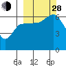 Dent Point tide chart for Tuesday, September 28, 2021