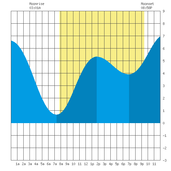 Dent Point tide chart for Friday, September 3, 2021