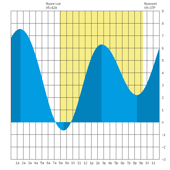 Dent Point tide chart for Sunday, September 5, 2021
