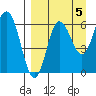 Dent Point tide chart for Sunday, September 5, 2021