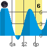 Dent Point tide chart for Monday, September 6, 2021
