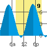Dent Point tide chart for Thursday, September 9, 2021