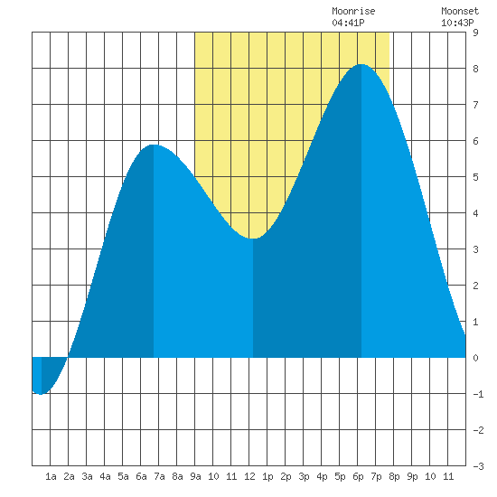 Dent Point tide chart for Monday, October 11, 2021