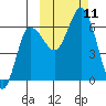 Dent Point tide chart for Monday, October 11, 2021