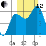 Dent Point tide chart for Tuesday, October 12, 2021