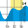 Dent Point tide chart for Thursday, October 14, 2021